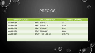 PRECIOS
TIPO DE VÁLVULA CARACTERISTICA PRECIO UNITARIO
MARIPOSA BRAY 6 LBS 2’’ $117
MARIPOSA BRAY 9 LBS 2.5” $125
MARIPOSA BRAY 10 LBS 3’’ $132
MARIPOSA BRAY 38 LBS 8” $338
MARIPOSA BRAY 1185 LBS 36” $ 15,778
 