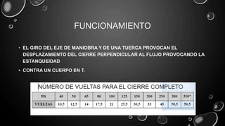 FUNCIONAMIENTO
• EL GIRO DEL EJE DE MANIOBRA Y DE UNA TUERCA PROVOCAN EL
DESPLAZAMIENTO DEL CIERRE PERPENDICULAR AL FLUJO PROVOCANDO LA
ESTANQUEIDAD
• CONTRA UN CUERPO EN T.
 