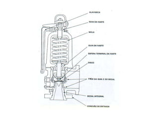VÁLVULAS DE SEGURANÇA.ppt