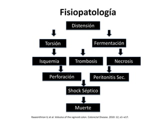 Fisiopatología
Distensión
Torsión Fermentación
Isquemia Trombosis Necrosis
Perforación Peritonitis Sec.
Shock Séptico
Muerte
Raveenthiran V, et al. Volvulus of the sigmoid colon. Colorectal Disease. 2010: 12; e1–e17.
 