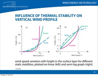 WIND ENERGY METEOROLOGY



                           INFLUENCE OF THERMAL STABILITY ON
                           VERTICAL WIND PROFILE




                           wind speed variation with height in the surface layer for different
                           static stabilities, plotted on linear (left) and semi-log graph (right)
                           Stull (2006)

                                                                                                     29
Dienstag, 19. April 2011
 