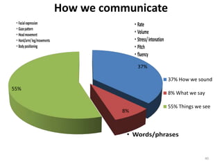 How we communicate
37%
8%
55%
37% How we sound
8% What we say
55% Things we see
40
 