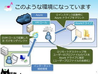 このような環境になっています
               Azure              ①インスタンス起動時に
                                 Azure ドライブをマウント
               VM ロール                      Azureドライブ
                         リモート
                        デスクトップ
                       接続用ユーザー



③VM ロールで起動した
IE だけをリダイレクト



                               ②リモートデスクトップ用
                             ユーザーのプロファイルのパスを
                                Azure ドライブに指定
                             (ユーザープロファイルの永続化)

               インターネット
                 接続環境
                                                       5
 