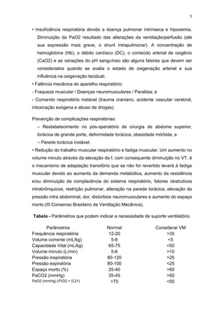 5

• Insuficiência respiratória devido a doença pulmonar intrínseca e hipoxemia.
Diminuição da PaO2 resultado das alterações da ventilação/perfusão (até
sua expressão mais grave, o shunt intrapulmonar). A concentração de
hemoglobina (Hb), o débito cardíaco (DC), o conteúdo arterial de oxigênio
(CaO2) e as variações do pH sanguíneo são alguns fatores que devem ser
considerados quando se avalia o estado de oxigenação arterial e sua
influência na oxigenação tecidual;
• Falência mecânica do aparelho respiratório:
- Fraqueza muscular / Doenças neuromusculares / Paralisia; e
- Comando respiratório instável (trauma craniano, acidente vascular cerebral,
intoxicação exógena e abuso de drogas).
Prevenção de complicações respiratórias:
– Restabelecimento no pós-operatório de cirurgia de abdome superior,
torácica de grande porte, deformidade torácica, obesidade mórbida, e
– Parede torácica instável.
• Redução do trabalho muscular respiratório e fadiga muscular. Um aumento no
volume minuto através da elevação da f, com consequente diminuição no VT, é
o mecanismo de adaptação transitório que se não for revertido levará à fadiga
muscular devido ao aumento da demanda metabólica, aumento da resistência
e/ou diminuição da complacência do sistema respiratório, fatores obstrutivos
intrabrônquicos, restrição pulmonar, alteração na parede torácica, elevação da
pressão intra abdominal, dor, distúrbios neuromusculares e aumento do espaço
morto (III Consenso Brasileiro de Ventilação Mecânica).
Tabela - Parâmetros que podem indicar a necessidade de suporte ventilatório.
Parâmetros
Frequência respiratória
Volume corrente (mL/kg)
Capacidade Vital (mL/kg)
Volume minuto (L/min)
Pressão inspiratória
Pressão expiratória
Espaço morto (%)
PaCO2 (mmHg)
PaO2 (mmHg) (FIO2 = 0,21)

Normal
12-20
5-8
65-75
5-6
80-120
80-100
25-40
35-45
>75

Considerar VM
>35
<5
<50
>10
>25
<25
>60
>50
<50

 