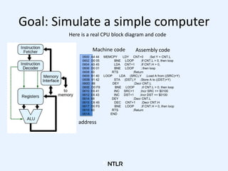 Goal: Simulate a simple computer
0600 A4 44 MEMCPY LDY CNT+0 ;Set Y = CNT.L
0602 D0 05 BNE LOOP ;If CNT.L > 0, then loop
0...
