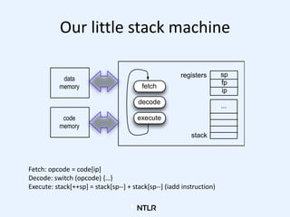 Our little stack machine
data
memory
code
memory
...
stack
sp
fp
ip
registers
fetch
decode
execute
Fetch: opcode = code[ip...