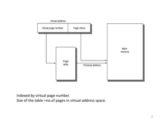 Indexed by virtual page number.
Size of the table =no.of pages in virtual address space.
15
 