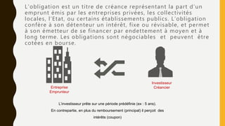 L’obligation est un titre de créance représentant la part d’un
emprunt émis par les entreprises privées, les collectivités
locales, l’Etat, ou certains établissements publics. L’obligation
confère à son détenteur un intérêt, fixe ou révisable, et permet
à son émetteur de se financer par endettement à moyen et à
long terme. Les obligations sont négociables et peuvent être
cotées en bourse.
L’investisseur prête sur une période prédéfinie (ex : 5 ans).
En contrepartie, en plus du remboursement (principal) il perçoit des
intérêts (coupon)
Investisseur
CréancierEntreprise
Emprunteur
 