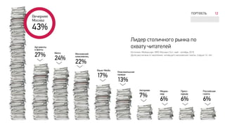 ПОКАЗАТЕЛИ 12
Лидер столичного рынка по
охвату читателей
ПОРТФЕЛЬ 12
Источник: Mediascope. NRS-Москва (16+) май - октябрь 2018
Доля рассчитана от населения, читающего московские газеты, старше 16 лет
 