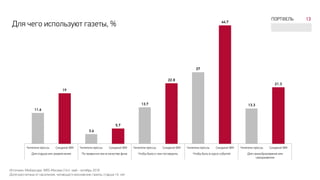 ПОРТФЕЛЬ 13
Источник: Mediascope. NRS-Москва (16+) май - октябрь 2018
Доля рассчитана от населения, читающего московские газеты, старше 16 лет
Для чего используют газеты, %
 