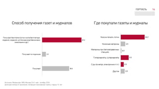 ПОРТФЕЛЬ 14
Источник: Mediascope. NRS-Москва (16+) май - октябрь 2018
Доля рассчитана от населения, читающего московские газеты, старше 16 лет
Способ получения газет и журналов Где покупали газеты и журналы
 