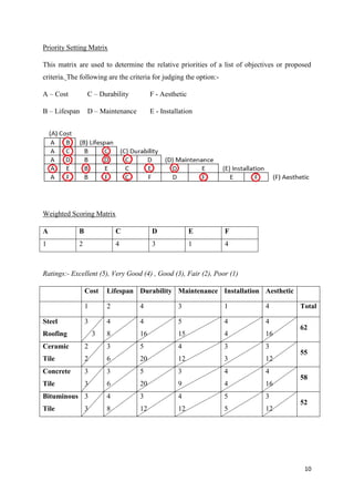 10
Priority Setting Matrix
This matrix are used to determine the relative priorities of a list of objectives or proposed
criteria. The following are the criteria for judging the option:-
A – Cost C – Durability F - Aesthetic
B – Lifespan D – Maintenance E - Installation
Weighted Scoring Matrix
A B C D E F
1 2 4 3 1 4
Ratings:- Excellent (5), Very Good (4) , Good (3), Fair (2), Poor (1)
Cost Lifespan Durability Maintenance Installation Aesthetic
1 2 4 3 1 4 Total
Steel
Roofing
3
3
4
8
4
16
5
15
4
4
4
16
62
Ceramic
Tile
2
2
3
6
5
20
4
12
3
3
3
12
55
Concrete
Tile
3
3
3
6
5
20
3
9
4
4
4
16
58
Bituminous
Tile
3
3
4
8
3
12
4
12
5
5
3
12
52
 