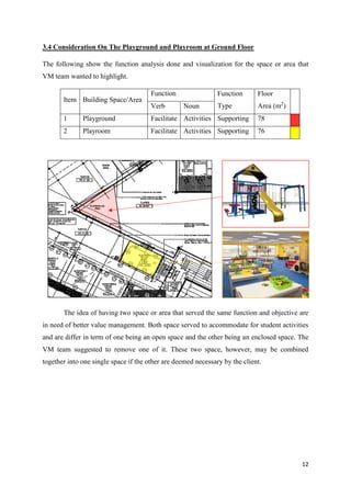 12
3.4 Consideration On The Playground and Playroom at Ground Floor
The following show the function analysis done and visualization for the space or area that
VM team wanted to highlight.
Item Building Space/Area
Function Function
Type
Floor
Area (m2
)Verb Noun
1 Playground Facilitate Activities Supporting 78
2 Playroom Facilitate Activities Supporting 76
The idea of having two space or area that served the same function and objective are
in need of better value management. Both space served to accommodate for student activities
and are differ in term of one being an open space and the other being an enclosed space. The
VM team suggested to remove one of it. These two space, however, may be combined
together into one single space if the other are deemed necessary by the client.
 