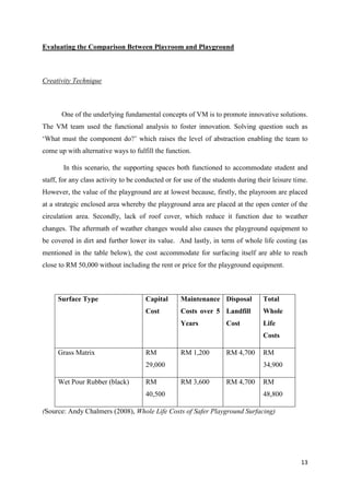 13
Evaluating the Comparison Between Playroom and Playground
Creativity Technique
One of the underlying fundamental concepts of VM is to promote innovative solutions.
The VM team used the functional analysis to foster innovation. Solving question such as
‘What must the component do?’ which raises the level of abstraction enabling the team to
come up with alternative ways to fulfill the function.
In this scenario, the supporting spaces both functioned to accommodate student and
staff, for any class activity to be conducted or for use of the students during their leisure time.
However, the value of the playground are at lowest because, firstly, the playroom are placed
at a strategic enclosed area whereby the playground area are placed at the open center of the
circulation area. Secondly, lack of roof cover, which reduce it function due to weather
changes. The aftermath of weather changes would also causes the playground equipment to
be covered in dirt and further lower its value. And lastly, in term of whole life costing (as
mentioned in the table below), the cost accommodate for surfacing itself are able to reach
close to RM 50,000 without including the rent or price for the playground equipment.
Surface Type Capital
Cost
Maintenance
Costs over 5
Years
Disposal
Landfill
Cost
Total
Whole
Life
Costs
Grass Matrix RM
29,000
RM 1,200 RM 4,700 RM
34,900
Wet Pour Rubber (black) RM
40,500
RM 3,600 RM 4,700 RM
48,800
(Source: Andy Chalmers (2008), Whole Life Costs of Safer Playground Surfacing)
 