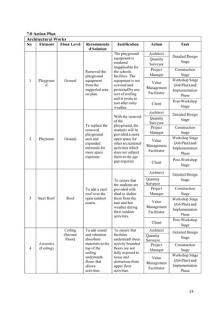 24
7.0 Action Plan
Architectural Works
No Element Floor Level Recommende
d Solution
Justification Action Task
1 Playgroun
d
Ground
Removed the
playground
equipment
from the
suggested area
on plan.
The playground
equipment is
rendered
inapplicable for
the schools
facilities. The
equipment is not
covered and
protected by any
sort of roofing
and is prone to
rust after rainy
weather.
Architect
Detailed Design
Stage
Quantity
Surveyor
Project
Manager
Construction
Stage
Value
Management
Facilitator
Workshop Stage
(Job Plan) and
Implementation
Phase
Client
Post-Workshop
Stage
2 Playroom Ground
To replace the
removed
playground
area and
expanded
outwards for
more space
exposure.
With the removal
of the
playground, the
students will be
provided a more
open space for
other recreational
activities which
does not subject
them to the age
gap required.
Architect
Detailed Design
StageQuantity
Surveyor
Project
Manager
Construction
Stage
Value
Management
Facilitator
Workshop Stage
(Job Plan) and
Implementation
Phase
Client
Post-Workshop
Stage
3 Steel Roof Roof
To add a steel
roof over the
open outdoor
courts.
To ensure that
the students are
provided with
shed to shelter
them from the
rain and hot
weather during
their outdoor
activities.
Architect
Detailed Design
StageQuantity
Surveyor
Project
Manager
Construction
Stage
Value
Management
Facilitator
Workshop Stage
(Job Plan) and
Implementation
Phase
Client
Post-Workshop
Stage
4
Acoustics
(Ceiling)
Ceiling
(Second
Floor)
To add sound
and vibration
absorbent
materials to the
top of the
ceiling
underneath
floors that
allows
activities.
To ensure that
facilities
underneath these
activity bounded
floors are not
fully exposed to
noise and
distraction from
upper floor
activities.
Architect Detailed Design
StageQuantity
Surveyor
Project
Manager
Construction
Stage
Value
Management
Facilitator
Workshop Stage
(Job Plan) and
Implementation
Phase
 