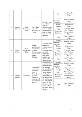 25

Client
Post-Workshop
Stage
5 Acoustics
(Walls)
Walls
(Swimming
Pool)
Too replace
wall with
Acoustic Wall
Panels
To ensure that
the activities
from the
swimming pool
does not distract
classrooms and
other facilities
from the noise
exposure.
Architect
Detailed Design
StageQuantity
Surveyor
Project
Manager
Construction
Stage
Value
Management
Facilitator
Workshop Stage
(Job Plan) and
Implementation
Phase
Client
Post-Workshop
Stage
6 Acoustics
(Floor)
Floor
(Multipurpose
Hall)
Added
specifications
of sound and
vibration
absorbing mats
to slabs below
timber
finishing
To minimize the
exposure of
sound distraction
from the
activities carried
out in the
multipurpose
halls to the
facilities and
classes below and
around the hall.
Architect
Detailed Design
StageQuantity
Surveyor
Project
Manager
Construction
Stage
Value
Management
Facilitator
Workshop Stage
(Job Plan) and
Implementation
Phase
Client
Post-Workshop
Stage
7 Badminto
n Court
Third Floor
Changed the
courts from
Badminton
courts to
Tennis Courts.
To allow
painting of
markings and
lines for tennis
activities.
Badminton in an
outdoor area is
impractical and
the activity is
heavily subjected
to the weather.
Tennis remains
unaffected
despite being in
the outdoor and
the facilities are
the same, which
allows the full
utilization of the
design without
any major design
changes.
Architect
Detailed Design
StageQuantity
Surveyor
Project
Manager
Construction
Stage
Value
Management
Facilitator
Workshop Stage
(Job Plan) and
Implementation
Phase
Client
Post-Workshop
Stage
 