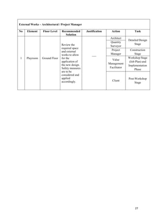 27
External Works – Architectural / Project Manager
No Element Floor Level Recommended
Solution
Justification Action Task
1 Playroom Ground Floor
Review the
required space
and external
works to allow
for the
application of
the new design.
Safety measures
are to be
considered and
applied
accordingly.
___
Architect
Detailed Design
Stage
Quantity
Surveyor
Project
Manager
Construction
Stage
Value
Management
Facilitator
Workshop Stage
(Job Plan) and
Implementation
Phase
Client
Post-Workshop
Stage
 