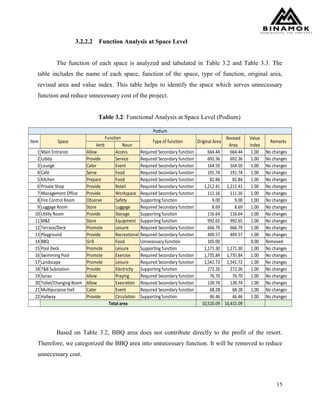 15
3.2.2.2 Function Analysis at Space Level
The function of each space is analyzed and tabulated in Table 3.2 and Table 3.3. The
table includes the name of each space, function of the space, type of function, original area,
revised area and value index. This table helps to identify the space which serves unnecessary
function and reduce unnecessary cost of the project.
Table 3.2: Functional Analysis at Space Level (Podium)
Based on Table 3.2, BBQ area does not contribute directly to the profit of the resort.
Therefore, we categorized the BBQ area into unnecessary function. It will be removed to reduce
unnecessary cost.
Verb Noun
1 Main Entrance Allow Access Required Secondary function 664.44 664.44 1.00 No changes
2 Lobby Provide Service Required Secondary function 692.36 692.36 1.00 No changes
3 Lounge Cater Event Required Secondary function 164.50 164.50 1.00 No changes
4 Café Serve Food Required Secondary function 191.74 191.74 1.00 No changes
5 Kitchen Prepare Food Required Secondary function 82.84 82.84 1.00 No changes
6 Private Shop Provide Retail Required Secondary function 1,212.41 1,212.41 1.00 No changes
7 Management Office Provide Workspace Required Secondary function 111.16 111.16 1.00 No changes
8 Fire Control Room Observe Safety Supporting function 9.00 9.00 1.00 No changes
9 Luggage Room Store Luggage Required Secondary function 8.69 8.69 1.00 No changes
10 Utility Room Provide Storage Supporting function 116.64 116.64 1.00 No changes
11 M&E Store Equipment Supporting function 992.65 992.65 1.00 No changes
12 Terrace/Deck Promote Leisure Required Secondary function 666.79 666.79 1.00 No changes
13 Playground Provide Recreational Required Secondary function 449.57 449.57 1.00 No changes
14 BBQ Grill Food Unnecessary function 105.00 - 0.00 Removed
15 Pool Deck Promote Leisure Supporting function 1,171.30 1,171.30 1.00 No changes
16 Swimming Pool Promote Exercise Required Secondary function 1,735.84 1,735.84 1.00 No changes
17 Landscape Promote Leisure Required Secondary function 1,541.72 1,541.72 1.00 No changes
18 T&B Substation Provide Electricity Supporting function 272.26 272.26 1.00 No changes
19 Surau Allow Praying Required Secondary function 76.70 76.70 1.00 No changes
20 Toilet/Changing Room Allow Execretion Required Secondary function 139.74 139.74 1.00 No changes
21 Multipurpose Hall Cater Event Required Secondary function 68.28 68.28 1.00 No changes
22 Hallway Provide Circulation Supporting function 46.46 46.46 1.00 No changes
10,520.09 10,415.09Total area
SpaceItem
Podium
Remarks
Value
Index
Revised
Area
Original AreaType of function
Function
 