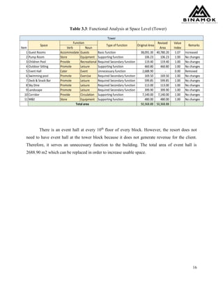 16
Table 3.3: Functional Analysis at Space Level (Tower)
There is an event hall at every 10th
floor of every block. However, the resort does not
need to have event hall at the tower block because it does not generate revenue for the client.
Therefore, it serves an unnecessary function to the building. The total area of event hall is
2688.90 m2 which can be replaced in order to increase usable space.
Verb Noun
1 Guest Rooms Accommodate Guests Basic function 38,091.30 40,780.20 1.07 Increased
2 Pump Room Store Equipment Supporting function 106.23 106.23 1.00 No changes
3 Children Pool Provide Recreational Required Secondary function 119.40 119.40 1.00 No changes
4 Outdoor Sitting Promote Leisure Supporting function 460.80 460.80 1.00 No changes
5 Event Hall Cater Event Unnecessary function 2,688.90 - 0.00 Removed
6 Swimming pool Promote Exercise Required Secondary function 169.50 169.50 1.00 No changes
7 Deck & Snack Bar Promote Leisure Required Secondary function 599.85 599.85 1.00 No changes
8 Sky Dine Promote Leisure Required Secondary function 113.00 113.00 1.00 No changes
9 Landscape Promote Leisure Required Secondary function 399.90 399.90 1.00 No changes
10 Corridor Provide Circulation Supporting function 7,140.00 7,140.00 1.00 No changes
11 M&E Store Equipment Supporting function 480.00 480.00 1.00 No changes
50,368.88 50,368.88
Value
Index
Remarks
Total area
Tower
Item
Space
Function
Type of function Original Area
Revised
Area
 