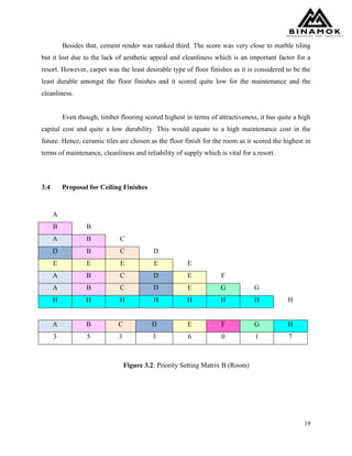 19
Besides that, cement render was ranked third. The score was very close to marble tiling
but it lost due to the lack of aesthetic appeal and cleanliness which is an important factor for a
resort. However, carpet was the least desirable type of floor finishes as it is considered to be the
least durable amongst the floor finishes and it scored quite low for the maintenance and the
cleanliness.
Even though, timber flooring scored highest in terms of attractiveness, it has quite a high
capital cost and quite a low durability. This would equate to a high maintenance cost in the
future. Hence, ceramic tiles are chosen as the floor finish for the room as it scored the highest in
terms of maintenance, cleanliness and reliability of supply which is vital for a resort.
3.4 Proposal for Ceiling Finishes
A
B B
A B C
D B C D
E E E E E
A B C D E F
A B C D E G G
H H H H H H H H
A B C D E F G H
3 5 3 3 6 0 1 7
Figure 3.2: Priority Setting Matrix B (Room)
 