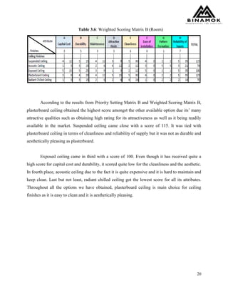 20
Table 3.6: Weighted Scoring Matrix B (Room)
According to the results from Priority Setting Matrix B and Weighted Scoring Matrix B,
plasterboard ceiling obtained the highest score amongst the other available option due its’ many
attractive qualities such as obtaining high rating for its attractiveness as well as it being readily
available in the market. Suspended ceiling came close with a score of 115. It was tied with
plasterboard ceiling in terms of cleanliness and reliability of supply but it was not as durable and
aesthetically pleasing as plasterboard.
Exposed ceiling came in third with a score of 100. Even though it has received quite a
high score for capital cost and durability, it scored quite low for the cleanliness and the aesthetic.
In fourth place, acoustic ceiling due to the fact it is quite expensive and it is hard to maintain and
keep clean. Last but not least, radiant chilled ceiling got the lowest score for all its attributes.
Throughout all the options we have obtained, plasterboard ceiling is main choice for ceiling
finishes as it is easy to clean and it is aesthetically pleasing.
 