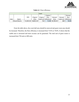 25
Table 4.1: Floor efficiency
From the table above, the event hall area should be removed and guest room area should
be increased. Therefore, the floor efficiency is increased from 72.8% to 78.0%. It shows that the
usable area is increased and more revenue can be generated. The total unit of guest rooms is
increased from 750 units to 800 units.
1 Guest Rooms 52,302.50 38,091.30 750 72.8% 40,780.20 800 78.0%
Original
floor
efficiency
GFA Original
total unit
Revised
total unit
Tower
Item Space
Original
Area
Revised
Area
Revised
floor
efficiency
 