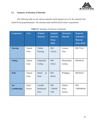 29
5.2 Summary of Selection of Materials
The following table are the chosen materials which figured out to be the materials best
suited for the proposed project. The selection made satisfied and fit client’s requirement.
Table 5.1: Summary of selection of materials
Components Area Original
Material
Original
Material
Prices
(RM)
Alternative
Material
Proposed
Alternative
Material
Prices (RM)
Flooring Typical
Units
Timber
Flooring
RM
336/m2
Ceramic
Tiles
RM 75/m2
Ceiling Typical
Units
Suspended
Ceiling
RM
65/m2
Plasterboard
Ceiling
RM 60/m2
Wall Typical
Units
Plaster &
Paint
RM
46/m2
Wallpaper RM 80/m2
Air-
Conditioning
Entire
Project
Variable
Refrigerant
Flow
RM
7,200,00
0.00
Chilled
Water
System
RM
7,800,000.00
 