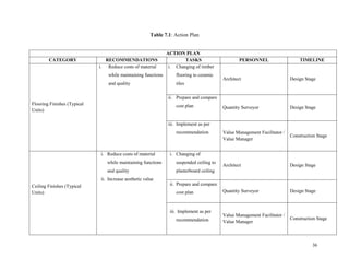 36
Table 7.1: Action Plan
ACTION PLAN
CATEGORY RECOMMENDATIONS TASKS PERSONNEL TIMELINE
Flooring Finishes (Typical
Units)
i. Reduce costs of material
while maintaining functions
and quality
i. Changing of timber
flooring to ceramic
tiles
Architect Design Stage
ii. Prepare and compare
cost plan Quantity Surveyor Design Stage
iii. Implement as per
recommendation Value Management Facilitator /
Value Manager
Construction Stage
Ceiling Finishes (Typical
Units)
i. Reduce costs of material
while maintaining functions
and quality
ii. Increase aesthetic value
i. Changing of
suspended ceiling to
plasterboard ceiling
Architect Design Stage
ii. Prepare and compare
cost plan Quantity Surveyor Design Stage
iii. Implement as per
recommendation
Value Management Facilitator /
Value Manager
Construction Stage
 