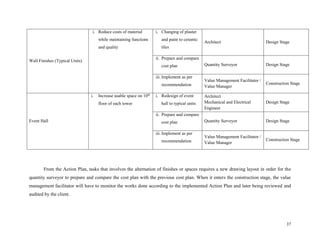 37
Wall Finishes (Typical Units)
i. Reduce costs of material
while maintaining functions
and quality
i. Changing of plaster
and paint to ceramic
tiles
Architect Design Stage
ii. Prepare and compare
cost plan Quantity Surveyor Design Stage
iii. Implement as per
recommendation
Value Management Facilitator /
Value Manager
Construction Stage
Event Hall
i. Increase usable space on 10th
floor of each tower
i. Redesign of event
hall to typical units
Architect
Mechanical and Electrical
Engineer
Design Stage
ii. Prepare and compare
cost plan Quantity Surveyor Design Stage
iii. Implement as per
recommendation
Value Management Facilitator /
Value Manager
Construction Stage
From the Action Plan, tasks that involves the alternation of finishes or spaces requires a new drawing layout in order for the
quantity surveyor to prepare and compare the cost plan with the previous cost plan. When it enters the construction stage, the value
management facilitator will have to monitor the works done according to the implemented Action Plan and later being reviewed and
audited by the client.
 
