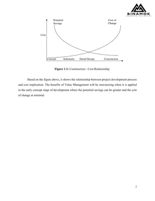 2
Figure 1.1: Construction - Cost Relationship
Based on the figure above, it shows the relationship between project development process
and cost implication. The benefits of Value Management will be maximizing when it is applied
in the early concept stage of development where the potential savings can be greater and the cost
of change at minimal.
 
