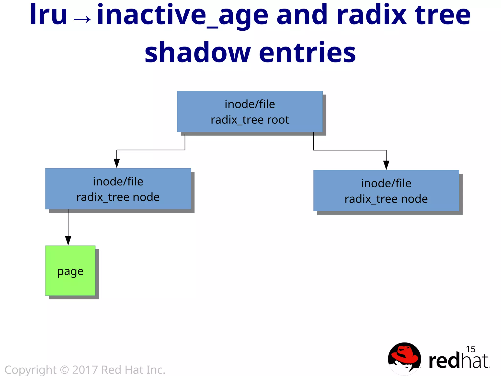Copyright © 2017 Red Hat Inc.
15
lru→inactive_age and radix tree
shadow entries
inode/file
radix_tree root
inode/file
radix_tree root
inode/file
radix_tree node
inode/file
radix_tree node
inode/file
radix_tree node
inode/file
radix_tree node
pagepage
 