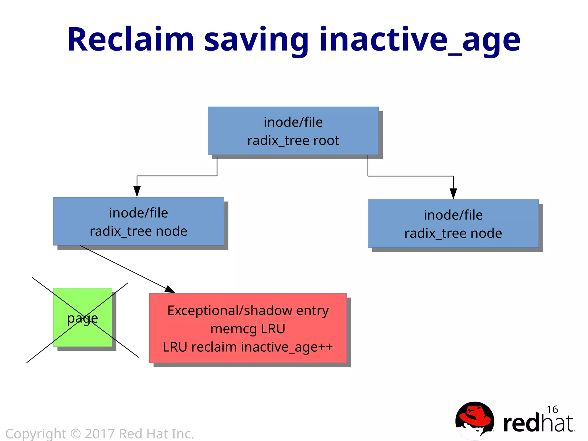 Copyright © 2017 Red Hat Inc.
16
Reclaim saving inactive_age
inode/file
radix_tree root
inode/file
radix_tree root
inode/file
radix_tree node
inode/file
radix_tree node
inode/file
radix_tree node
inode/file
radix_tree node
pagepage Exceptional/shadow entry
memcg LRU
LRU reclaim inactive_age++
Exceptional/shadow entry
memcg LRU
LRU reclaim inactive_age++
 