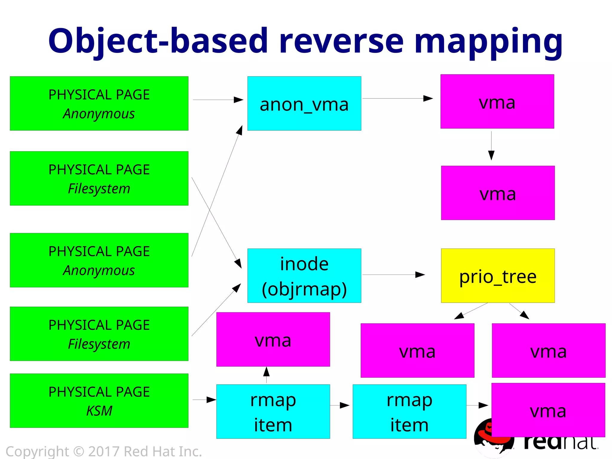 Copyright © 2017 Red Hat Inc.
20
Object-based reverse mapping
PHYSICAL PAGE
Anonymous
anon_vma
inode
(objrmap)
vma
vma
vma vma
prio_tree
rmap
item
rmap
item
vma
vma
PHYSICAL PAGE
Filesystem
PHYSICAL PAGE
Anonymous
PHYSICAL PAGE
Filesystem
PHYSICAL PAGE
KSM
 