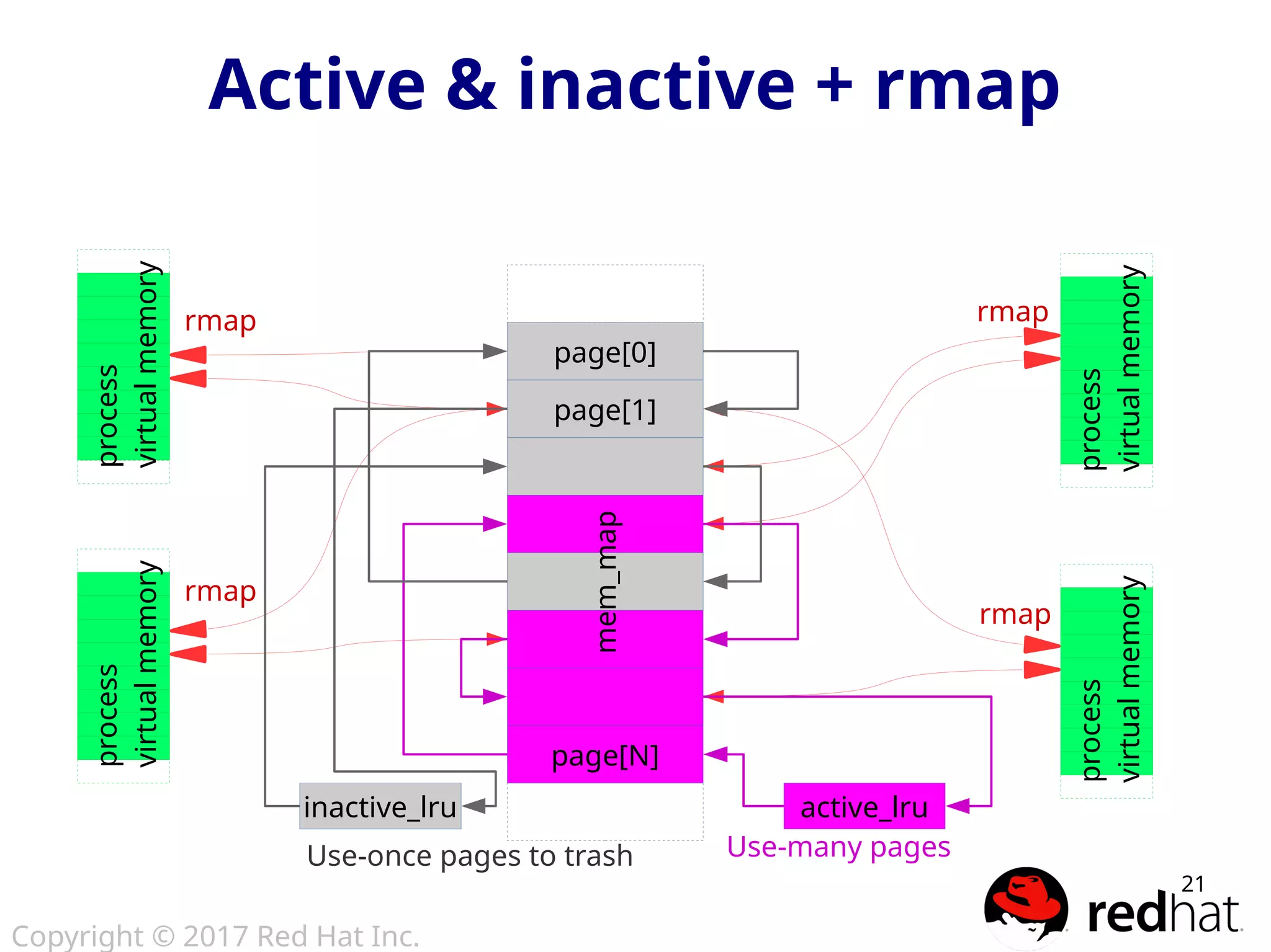 Copyright © 2017 Red Hat Inc.
21
Active & inactive + rmap
page[0]
page[1]
page[N]
mem_map
process
virtualmemory
process
virtualmemory
process
virtualmemory
process
virtualmemory
active_lruinactive_lru
rmap
rmap
rmap
rmap
Use-once pages to trash Use-many pages
 