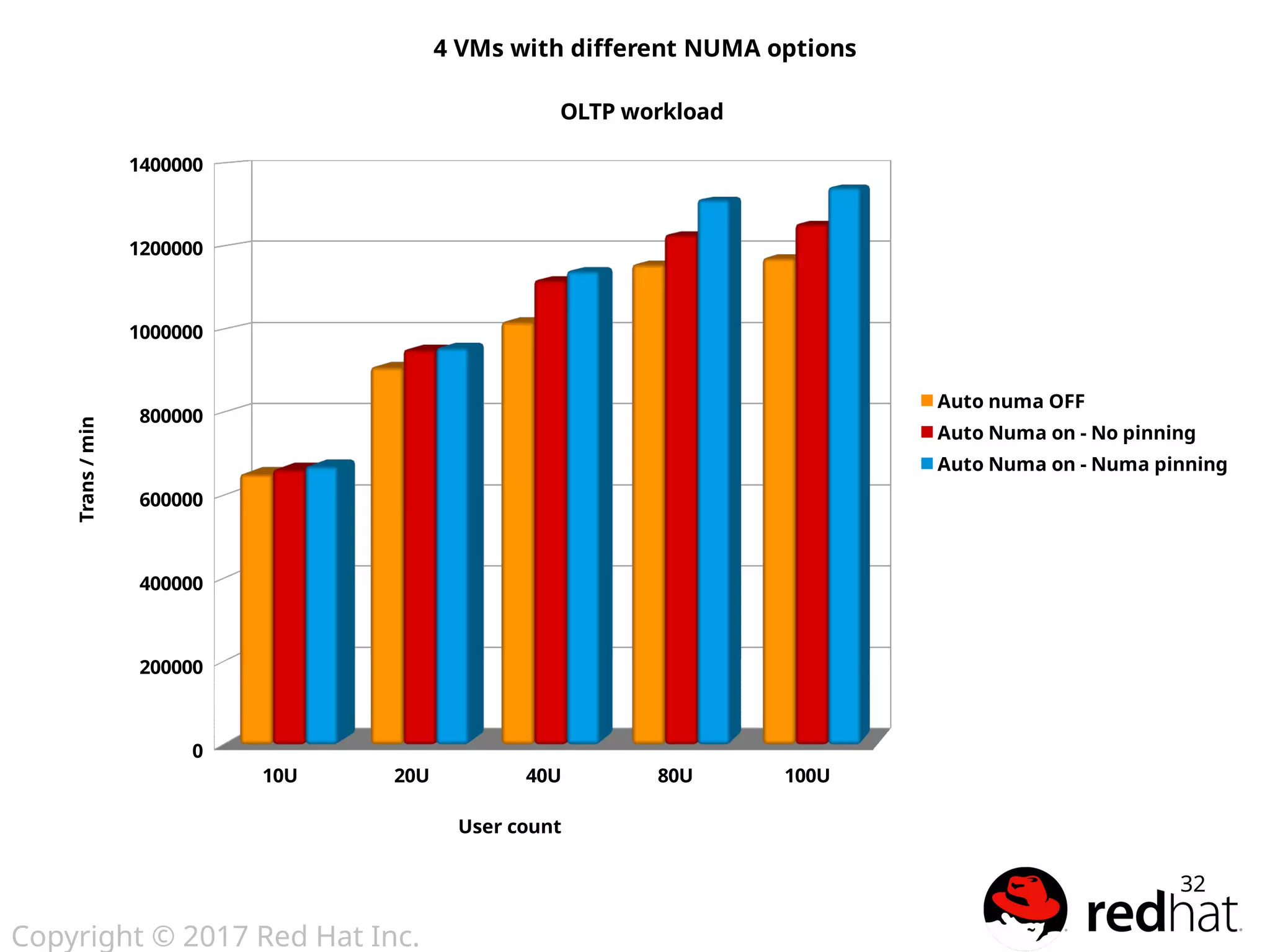Copyright © 2017 Red Hat Inc.
32
10U 20U 40U 80U 100U
0
200000
400000
600000
800000
1000000
1200000
1400000
4 VMs with different NUMA options
OLTP workload
Auto numa OFF
Auto Numa on - No pinning
Auto Numa on - Numa pinning
User count
Trans/min
 