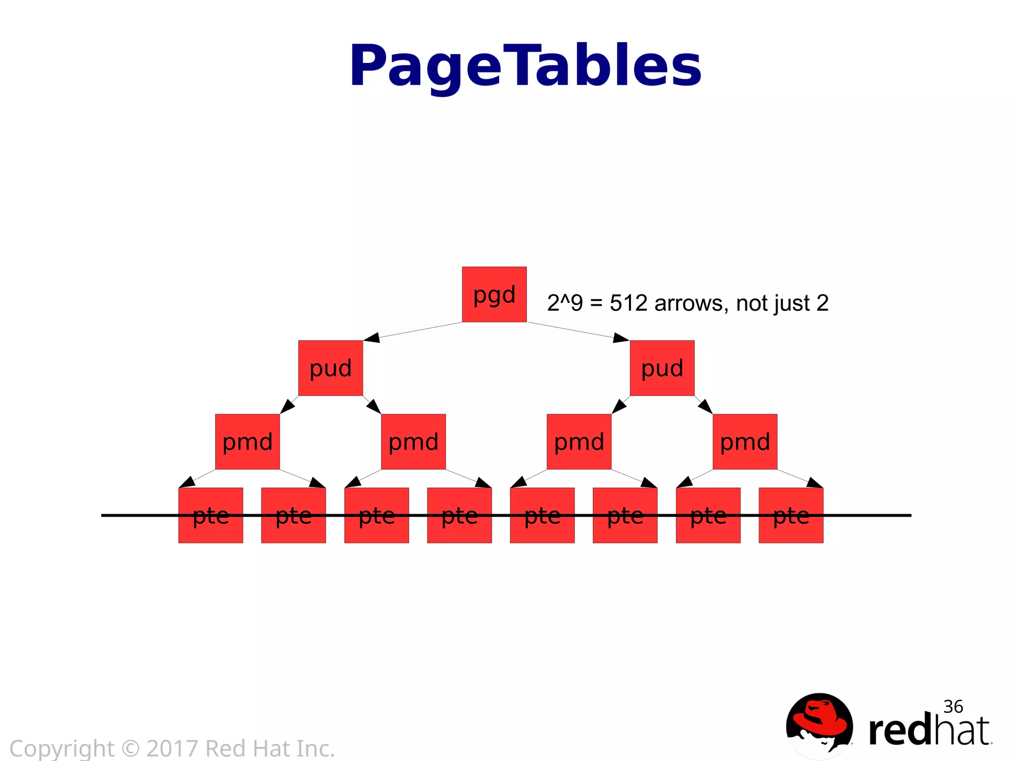 Copyright © 2017 Red Hat Inc.
36
PageTablesPageTables
pgd
pmd
pte
pud
pte
pmd
pte pte
pmd
pte
pud
pte
pmd
pte pte
2^9 = 512 arrows, not just 2
 