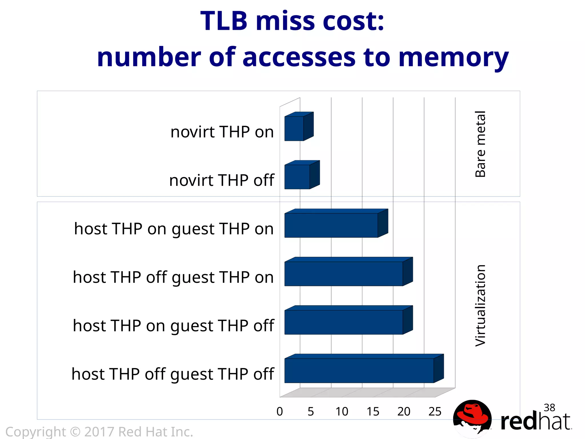 Copyright © 2017 Red Hat Inc.
38
TLB miss cost:TLB miss cost:
number of accesses to memorynumber of accesses to memory
host THP off guest THP off
host THP on guest THP off
host THP off guest THP on
host THP on guest THP on
novirt THP off
novirt THP on
0 5 10 15 20 25
BaremetalVirtualization
 
