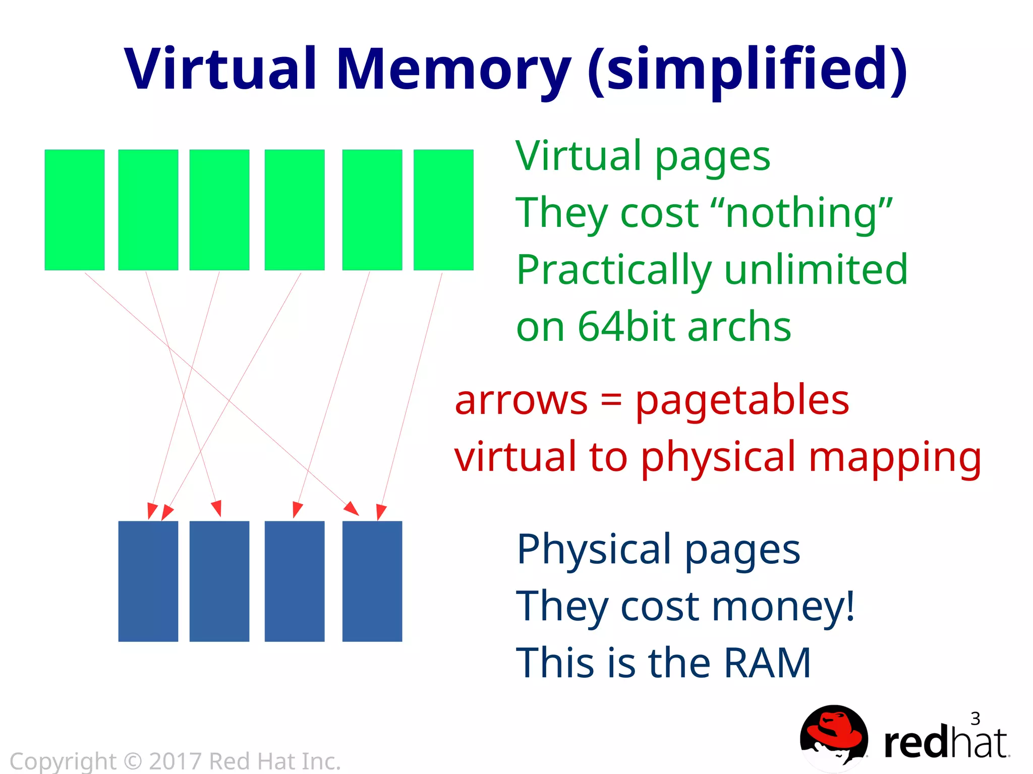 Copyright © 2017 Red Hat Inc.
3
Virtual Memory (simplified)
Virtual pages
They cost “nothing”
Practically unlimited
on 64bit archs
Physical pages
They cost money!
This is the RAM
arrows = pagetables
virtual to physical mapping
 