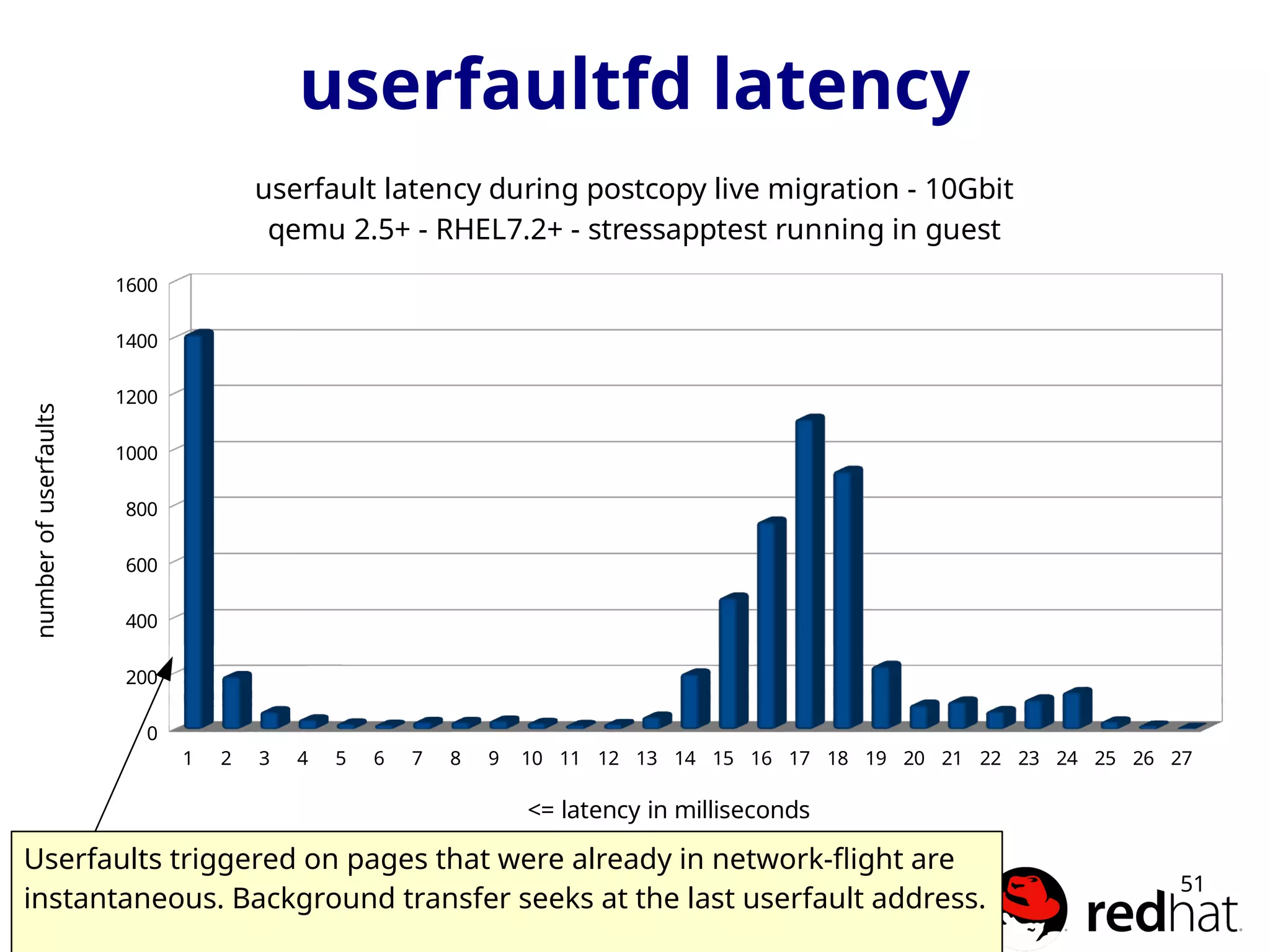 Copyright © 2017 Red Hat Inc.
51
userfaultfd latency
1 2 3 4 5 6 7 8 9 10 11 12 13 14 15 16 17 18 19 20 21 22 23 24 25 26 27
0
200
400
600
800
1000
1200
1400
1600
userfault latency during postcopy live migration - 10Gbit
qemu 2.5+ - RHEL7.2+ - stressapptest running in guest
<= latency in milliseconds
numberofuserfaults
Userfaults triggered on pages that were already in network-flight are
instantaneous. Background transfer seeks at the last userfault address.
 