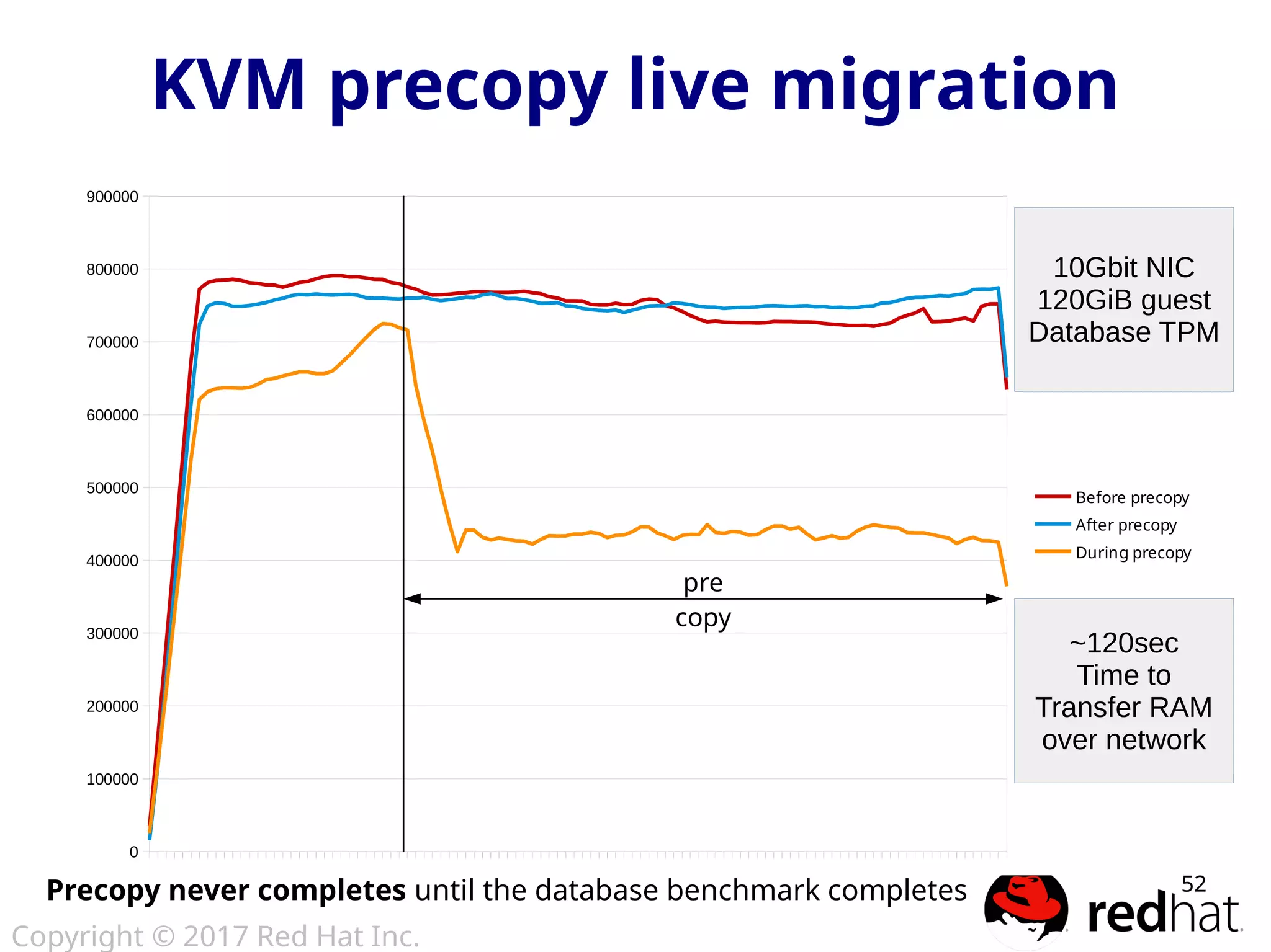 Copyright © 2017 Red Hat Inc.
52
KVM precopy live migration
0
100000
200000
300000
400000
500000
600000
700000
800000
900000
Before precopy
After precopy
During precopy
Precopy never completes until the database benchmark completes
10Gbit NIC
120GiB guest
Database TPM
~120sec
Time to
Transfer RAM
over network
pre
copy
 