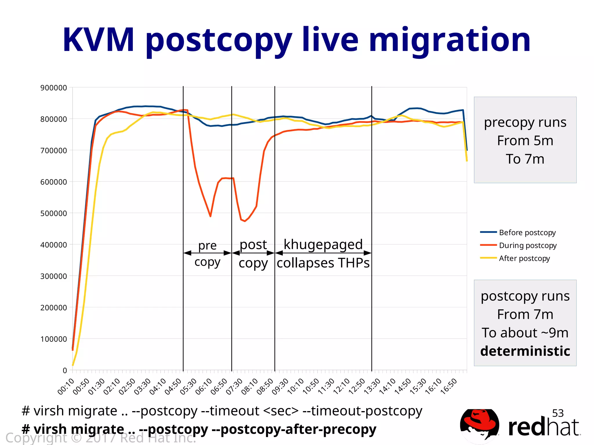 Copyright © 2017 Red Hat Inc.
53
KVM postcopy live migration
00:10
00:50
01:30
02:10
02:50
03:30
04:10
04:50
05:30
06:10
06:50
07:30
08:10
08:50
09:30
10:10
10:50
11:30
12:10
12:50
13:30
14:10
14:50
15:30
16:10
16:50
0
100000
200000
300000
400000
500000
600000
700000
800000
900000
Before postcopy
During postcopy
After postcopy
# virsh migrate .. --postcopy --timeout <sec> --timeout-postcopy
# virsh migrate .. --postcopy --postcopy-after-precopy
precopy runs
From 5m
To 7m
postcopy runs
From 7m
To about ~9m
deterministic
pre
copy
post
copy
khugepaged
collapses THPs
 
