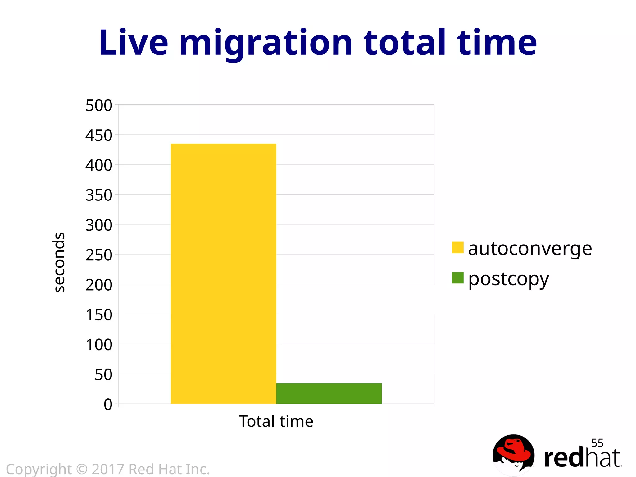 Copyright © 2017 Red Hat Inc.
55
Live migration total time
Total time
0
50
100
150
200
250
300
350
400
450
500
autoconverge
postcopy
seconds
 
