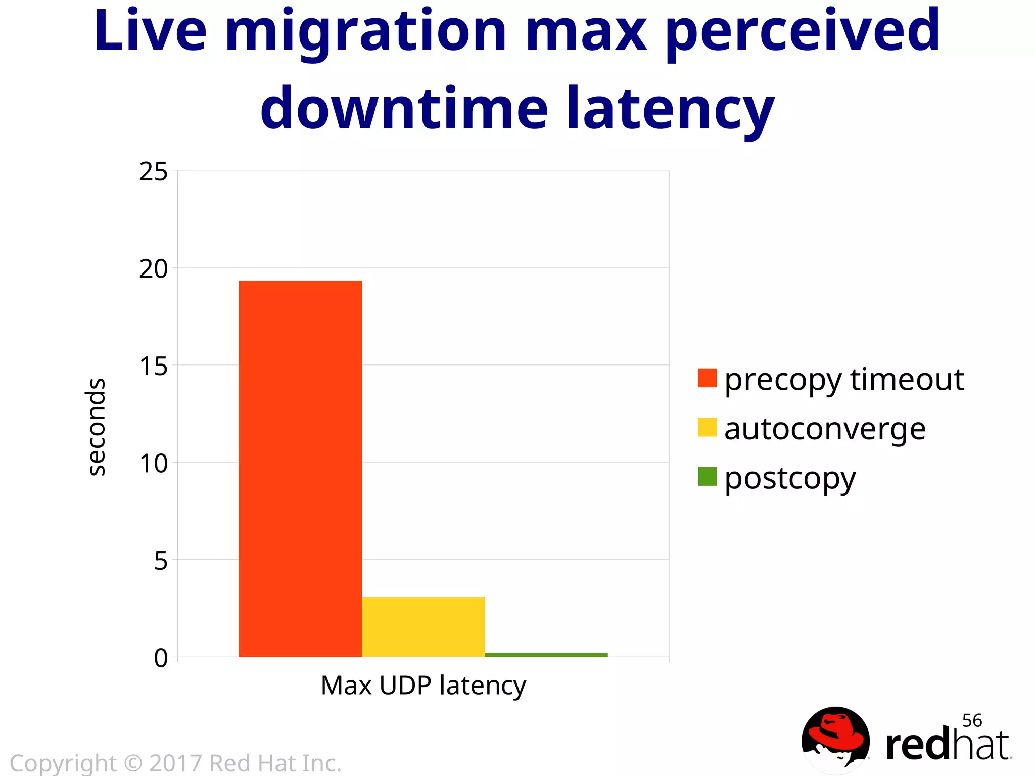 Copyright © 2017 Red Hat Inc.
56
Max UDP latency
0
5
10
15
20
25
precopy timeout
autoconverge
postcopy
seconds
Live migration max perceived
downtime latency
 
