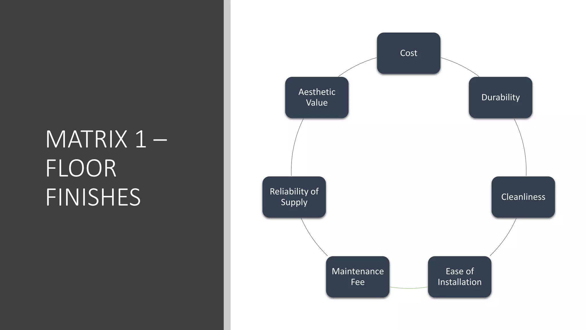 MATRIX 1 –
FLOOR
FINISHES
Cost
Durability
Cleanliness
Ease of
Installation
Maintenance
Fee
Reliability of
Supply
Aesthetic
Value
 