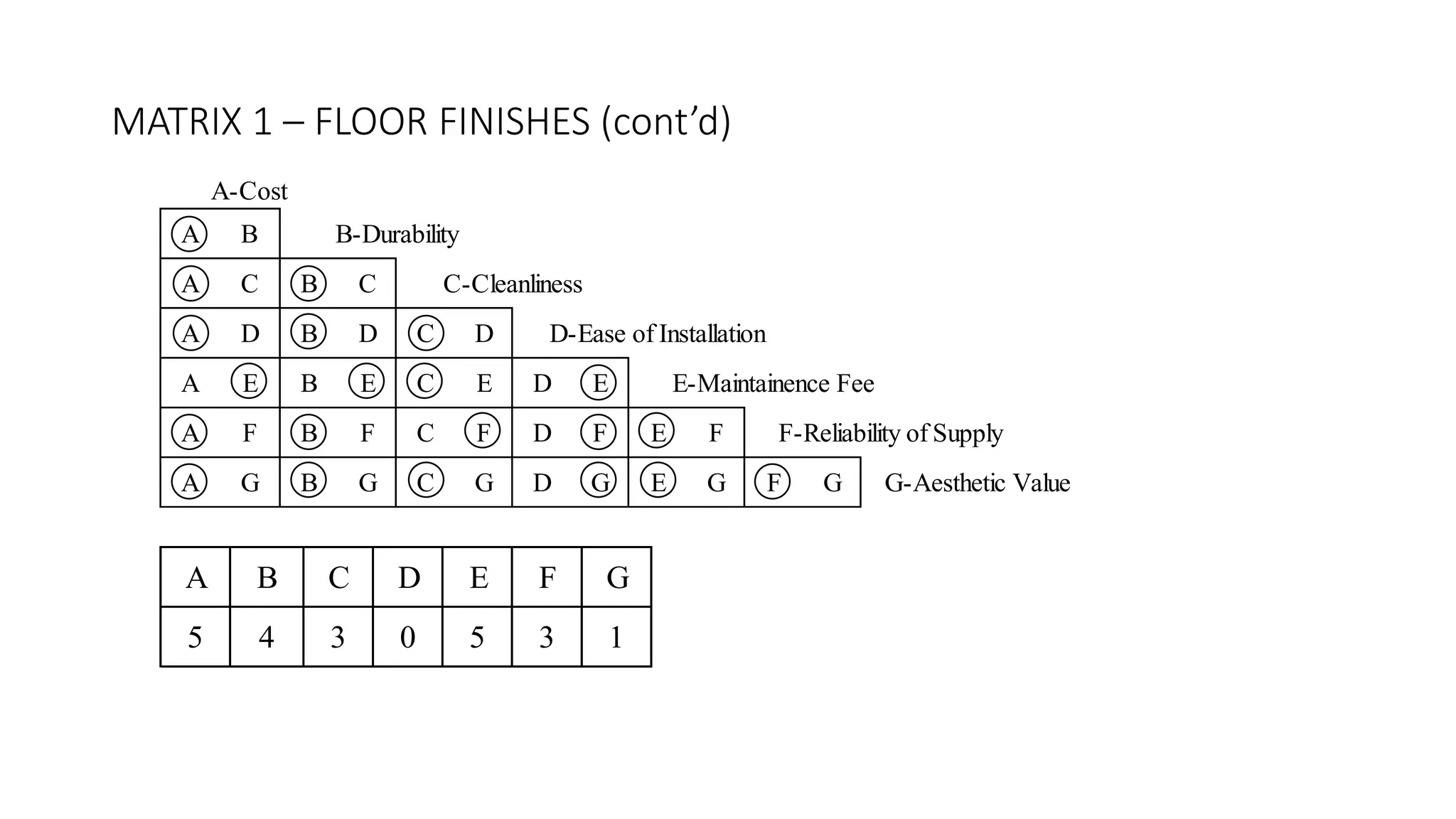A B
A C B C
A D B D C D
A E B E C E D E
A F B F C F D F E F
A G B G C G D G E G F G
A-Cost
B-Durability
F-Reliability of Supply
G-Aesthetic Value
C-Cleanliness
E-Maintainence Fee
D-Ease of Installation
A B C D E F G
5 4 3 0 5 3 1
MATRIX 1 – FLOOR FINISHES (cont’d)
 