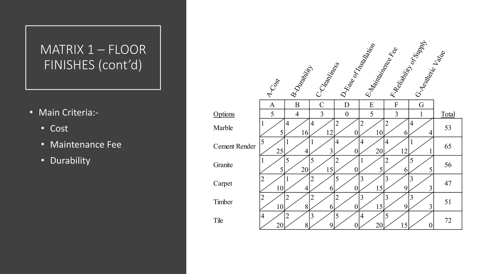 A-Cost
B-Durability
C-Cleanliness
D-EaseofInstallation
E-MaintainenceFeeF-ReliabilityofSupply
G-AestheticValue
A B C D E F G
Options 5 4 3 0 5 3 1 Total
1 4 4 2 2 2 4
5 16 12 0 10 6 4
5 1 1 4 4 4 1
25 4 3 0 20 12 1
1 5 5 2 1 2 5
5 20 15 0 5 6 5
2 1 2 5 3 3 3
10 4 6 0 15 9 3
2 2 2 2 3 3 3
10 8 6 0 15 9 3
4 2 3 5 4 5
20 8 9 0 20 15 0
Timber
Tile
Marble
Cement Render
Granite
Carpet
72
53
65
56
47
51
MATRIX 1 – FLOOR
FINISHES (cont’d)
• Main Criteria:-
• Cost
• Maintenance Fee
• Durability
 