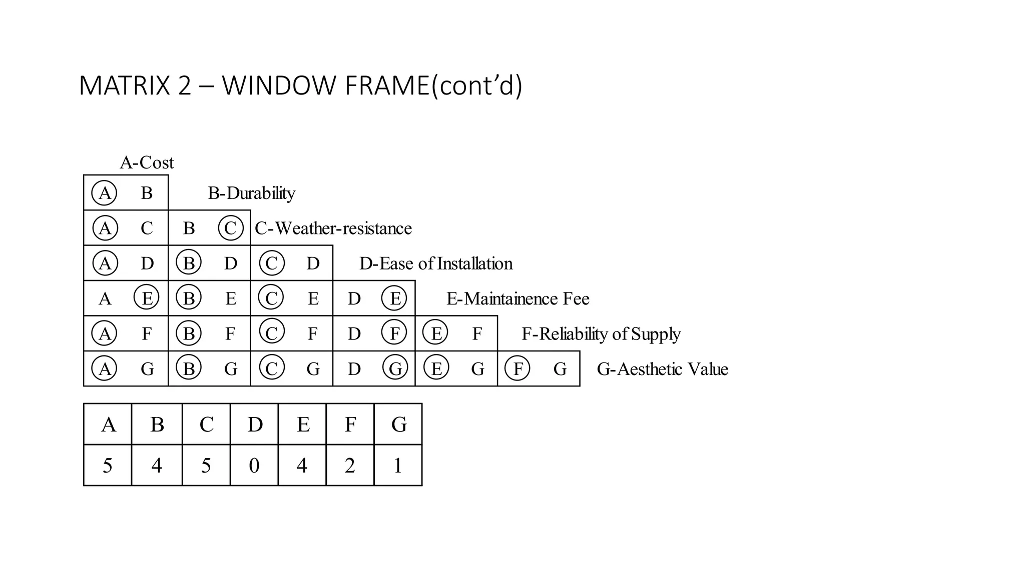 MATRIX 2 – WINDOW FRAME(cont’d)
A B
A C B C
A D B D C D
A E B E C E D E
A F B F C F D F E F
A G B G C G D G E G F G G-Aesthetic Value
A-Cost
B-Durability
C-Weather-resistance
D-Ease of Installation
E-Maintainence Fee
F-Reliability of Supply
A B C D E F G
5 4 5 0 4 2 1
 