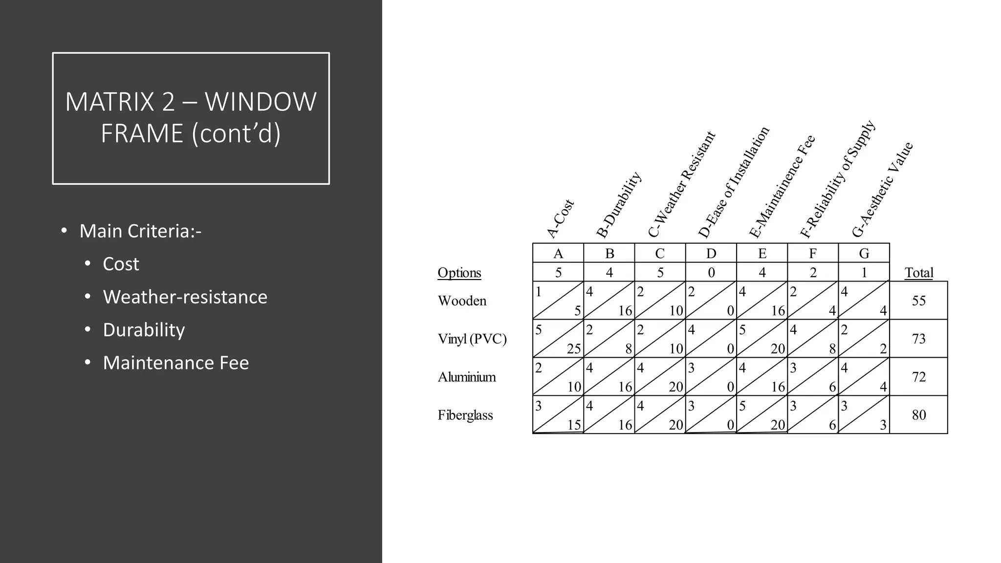 A-Cost
B-Durability
C-WeatherResistant
D-EaseofInstallation
E-MaintainenceFeeF-ReliabilityofSupply
G-AestheticValue
A B C D E F G
Options 5 4 5 0 4 2 1 Total
1 4 2 2 4 2 4
5 16 10 0 16 4 4
5 2 2 4 5 4 2
25 8 10 0 20 8 2
2 4 4 3 4 3 4
10 16 20 0 16 6 4
3 4 4 3 5 3 3
15 16 20 0 20 6 3
Fiberglass 80
Wooden 55
Vinyl (PVC) 73
Aluminium 72
MATRIX 2 – WINDOW
FRAME (cont’d)
• Main Criteria:-
• Cost
• Weather-resistance
• Durability
• Maintenance Fee
 