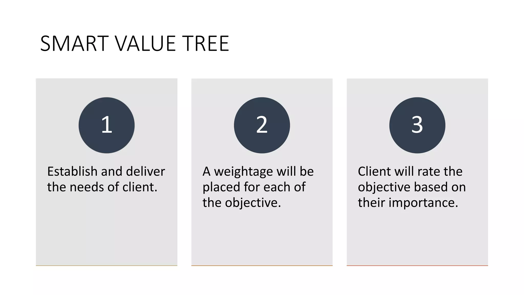 SMART VALUE TREE
Establish and deliver
the needs of client.
1
A weightage will be
placed for each of
the objective.
2
Client will rate the
objective based on
their importance.
3
 