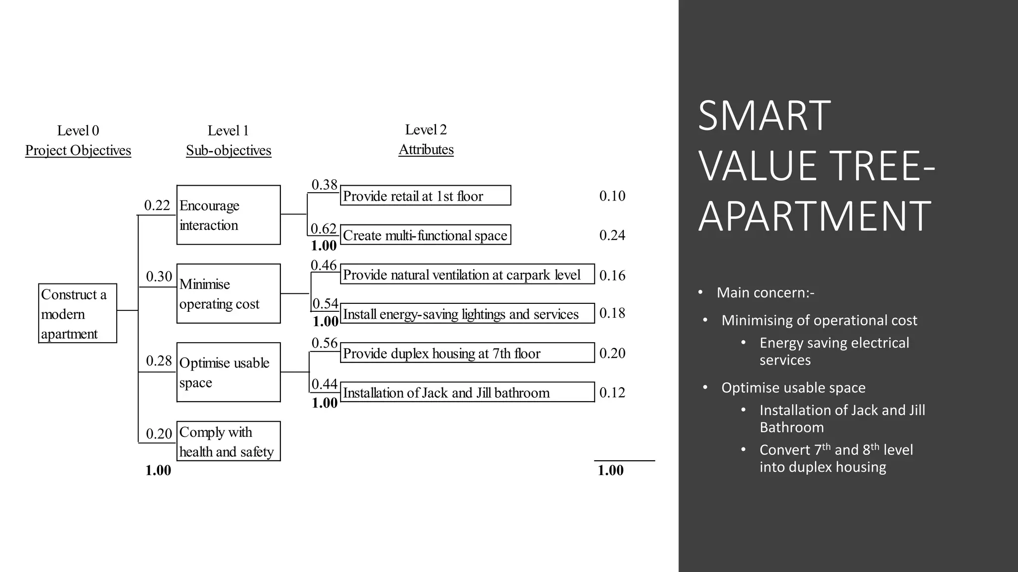 Level 0 Level 1
Project Objectives Sub-objectives
Provide retail at 1st floor
Create multi-functional space
Provide natural ventilation at carpark level
Install energy-saving lightings and services
Provide duplex housing at 7th floor
Installation of Jack and Jill bathroom
Comply with
health and safety
Optimise usable
space
Encourage
interaction
Minimise
operating cost
Construct a
modern
apartment
Level 2
Attributes
0.30
0.28
0.20
0.22
0.38
0.62
0.46
0.54
0.56
0.44
1.00
1.00
1.00
1.00
0.18
0.16
0.24
0.12
0.20
0.10
1.00
SMART
VALUE TREE-
APARTMENT
• Main concern:-
• Minimising of operational cost
• Energy saving electrical
services
• Optimise usable space
• Installation of Jack and Jill
Bathroom
• Convert 7th and 8th level
into duplex housing
 